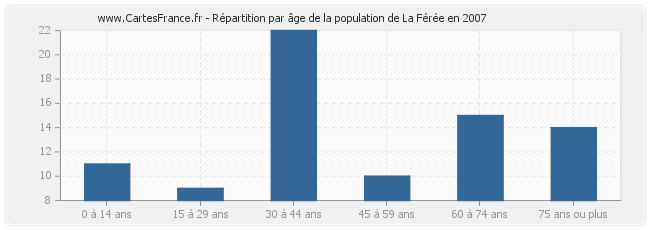 Répartition par âge de la population de La Férée en 2007